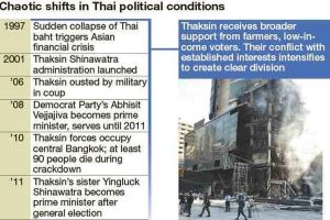 Chronic Issues Erode Thailand’s Economy as Political Confusion Persists, Threatening Terminal Decline in Its Economy