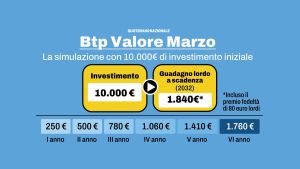 Quanto guadagno se investo in Btp Valore a marzo? La simulazione sui rendimenti con una spesa di 10mila euro