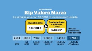 Quanto guadagno se investo in Btp Valore a marzo? La simulazione sui rendimenti con una spesa di 10mila euro