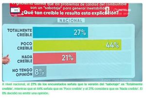 Encuesta de Unitel: en cuatro ciudades, el 65% considera poco o nada creíble tesis de “sabotaje” del Gobierno de Paz