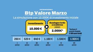 Hai investito 10mila euro in Btp Valore 2026? Ecco quanto si guadagna in più con i nuovi tassi finali rivisti al rialzo