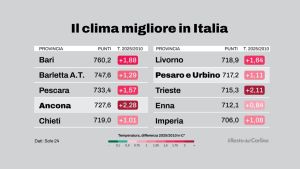 Classifica migliori città per il clima: Ancona e Pesaro nella top 10, merito della brezza marina