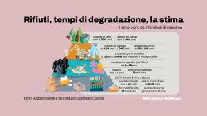 Imballaggi e rifiuti, cosa cambia con il regolamento europeo. Da quando si dovranno differenziare le capsule del caffè /