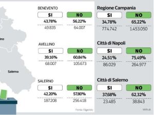 Referendum, la Campania boccia la riforma: è tra le aree che esprime il più forte dissenso