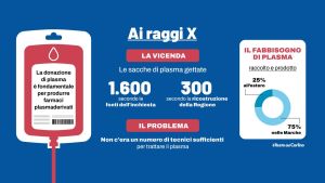 Nas in ospedale per lo scandalo del plasma scaduto. E in Procura ora c’è un esposto