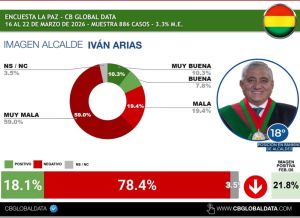 El alcalde de La Paz, Iván Arias, con la peor imagen en América Latina