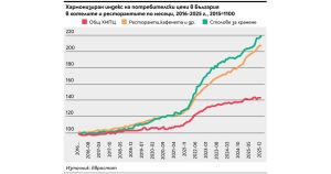 Ресторантьорите искат. Но за 10 г. вдигнаха цените със 110%