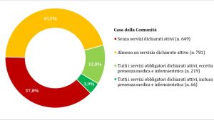 Case e ospedali di comunità, Veneto accelera ma la riforma resta incompleta