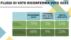 Il sondaggio sulle Comunali 2027: a Padova il centrosinistra è avanti, decisivo il fattore Giordani