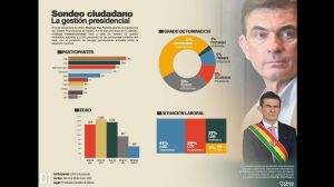 Aprobación de Rodrigo Paz cae al 27% en sondeo urbano de marzo; otra encuesta en febrero registró 63%