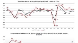 España no avanza en la convergencia con la UE en 2025