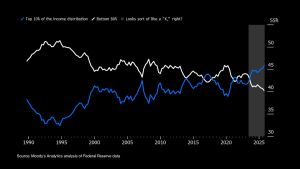 The K-Shaped Economy’s Defining Statistic Has Some Problems