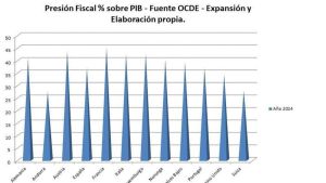 ¿Es España un ‘infierno’ fiscal?