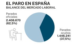 España presenta un mercado laboral viciado por el «escudo social»