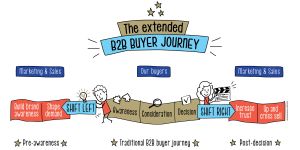 B2B-marketeers bouwen vertrouwen verkeerd op