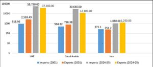 From ideology to Interests: India’s Gulf Policy Post 9/11