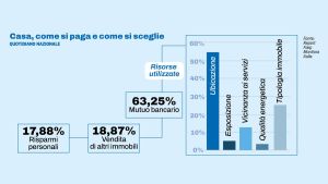 Perché in Italia sei milioni di case sono vuote. “Che cos’è l’Imi e perché è importante nel mercato immobiliare” /