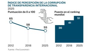 España registró en 2025 su peor nota en el Índice de Percepción de Corrupción