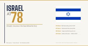 Israel at 78 – Fact and Emotion