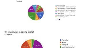 Materie scientifiche e sportive sono le prescelte