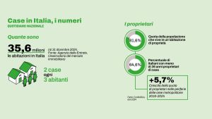 Edilizia, a che punto siamo con il testo unico. Mazzetti (Forza Italia): “Stato-Regioni, superare la sovrapposizione” /