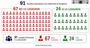Más del 70% de actuales congresistas no lograron reelegirse