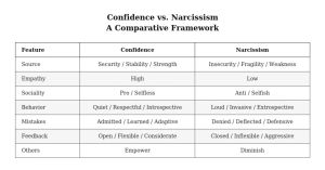 Confidence or Narcissism?