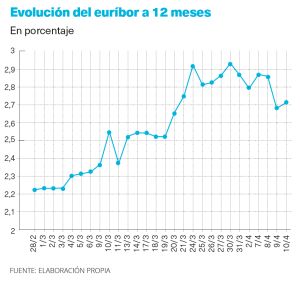 El precio del dinero se dispara