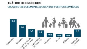 Los puertos españoles recibieron en 2025 a 13,1 millones de cruceristas