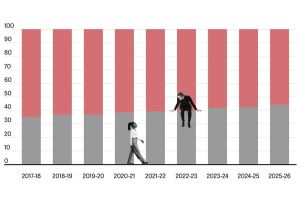 Gender pay gap widens in adland as it shrinks across other sectors