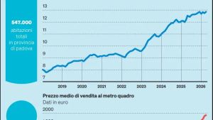 Case popolari, a Padova 1.500 sono sfitte: «Per sistemarle servono almeno 40 milioni di euro»
