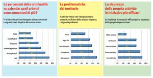 Modena città sicura? Le zone rosse migliorano la percezione, ma le imprese si sentono in trincea