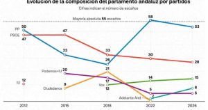El póker de ases de Sánchez que demuestra que Andalucía es una buena noticia