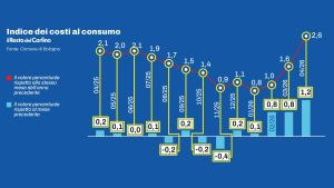 Inflazione, i prezzi aumentano: ad aprile la crescita è del +2,6%. La preoccupazione delle categorie