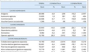 Nel pubblico un dipendente su sei. Ma qui redditi più bassi della media