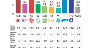 Ny måling: Blåblått flertall for tredje måling på rad