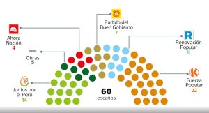 Senado 2026-2021: ¿Con cuántos votos se podrán ratificar y modificar las leyes enviadas por los diputados?