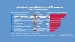 L’economista Daniel Gros: “Banche europee più grandi per competere nel mondo”