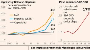El 17% de Wall Street cabe en una oblea: la digestión de la IA