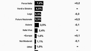 Il sondaggio all’italiana non misura la realtà, la produce