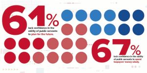 Canadians not confident public service is prepared for the future