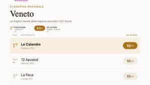 Giallo Zafferano svela i migliori ristoranti veneti incrociando le recensioni, ecco quali sono