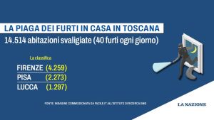 La piaga dei furti in casa: in Toscana oltre 14mila in un anno (40 al giorno). Firenze al primo posto