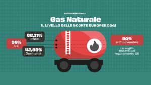 Il prezzo del gas torna a correre: l’incognita Qatar e i timori per le scorte in Europa. Cosa rischiamo con la nuova crisi di Hormuz
