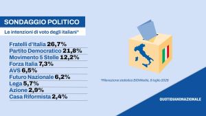 Vannacci sopra il 6%, l’ultimo sondaggio e la simulazione: chi vincerebbe con la nuova legge elettorale?