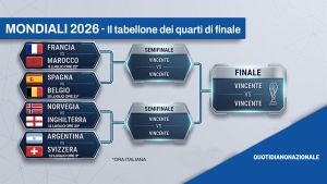 Partite, date e orari: ecco il tabellone dei quarti. Sfide e incroci nel percorso verso la finale