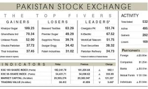 Stocks recover 982 points on value-buying