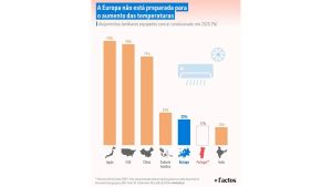 Europa está pouco preparada para enfrentar vagas de calor