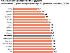 Румънците са най-доверчиви в ЕС, българите остават под средното ниво