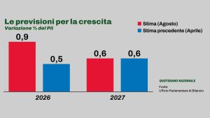 Pil, stime 2026 in rialzo allo 0,9%. L’inflazione torna a correre: +3%